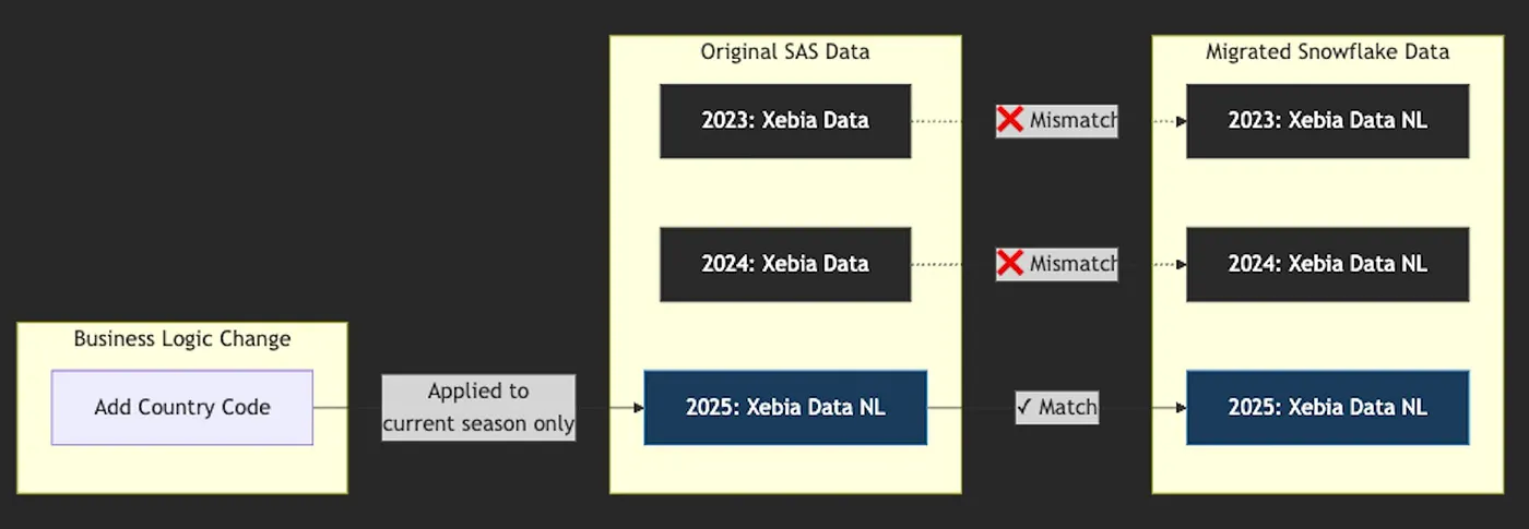 Incremental Logic Considerations
