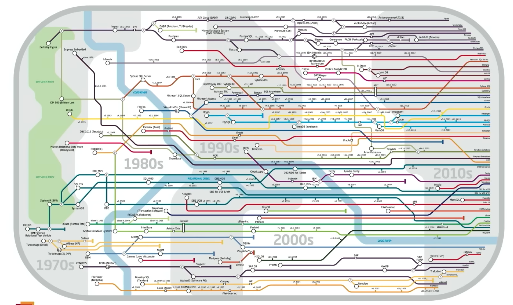 Genealogy of Relational Database Management Systems