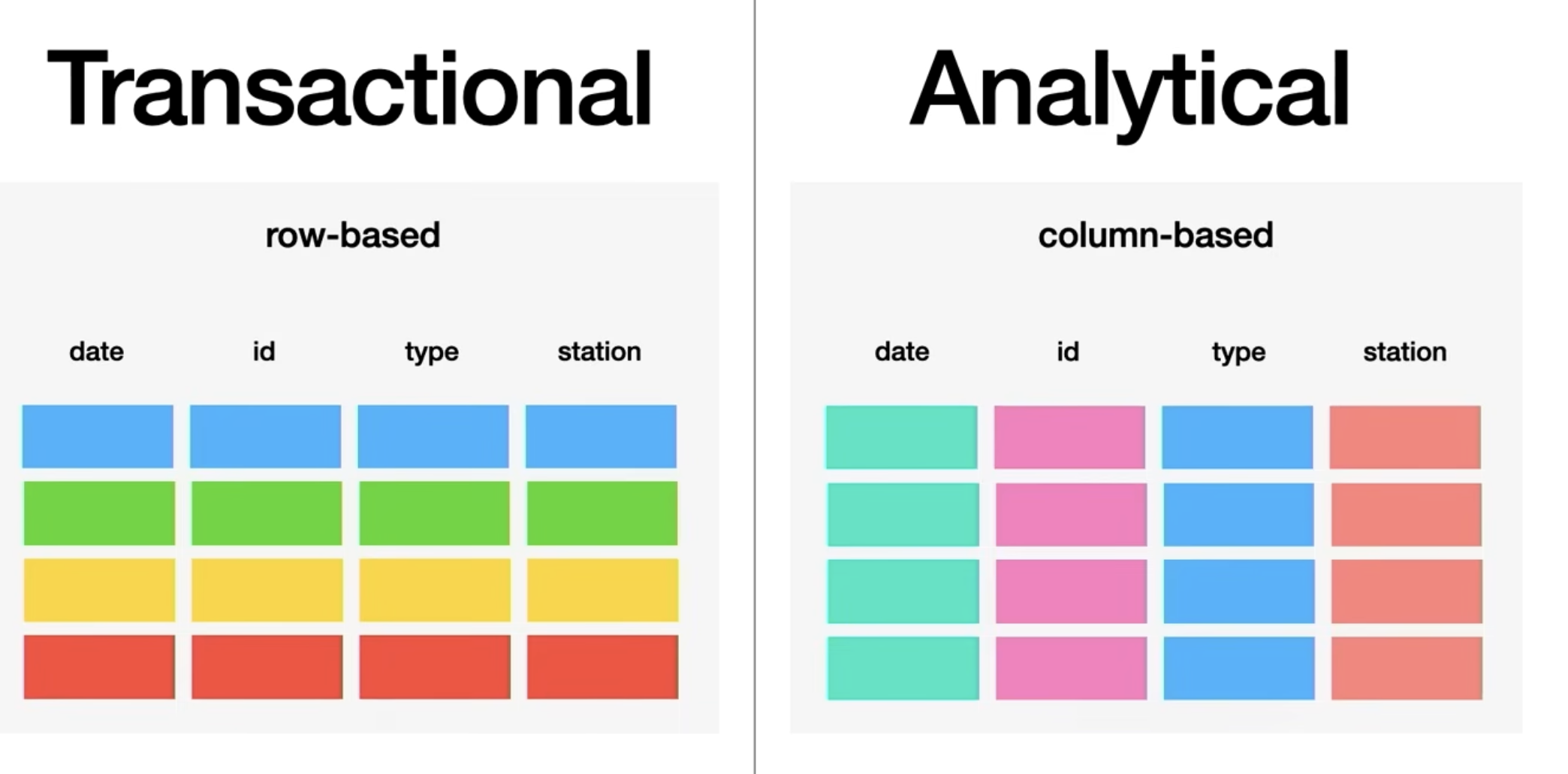 Analytical vs Transactional data systems