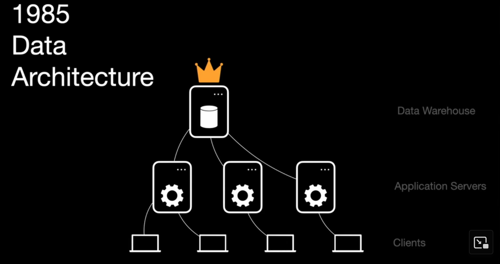 Data Architecture 1985